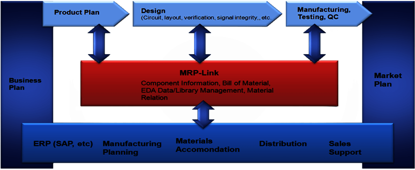 MRP-Link Workflow